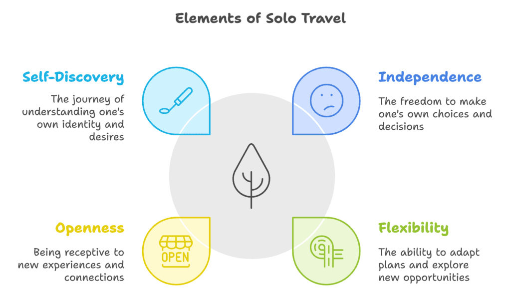 4 Important skills to learn for Solo Traveller solo traveling informative chart
