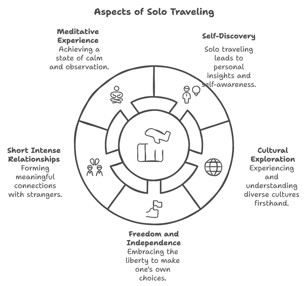 What is solo traveling? What is solo traveling?
